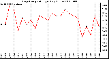 Milwaukee Weather Evapotranspiration per Day (Inches)