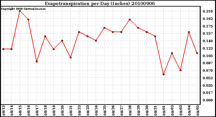 Milwaukee Weather Evapotranspiration per Day (Inches)