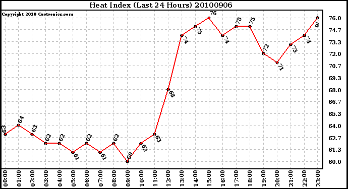 Milwaukee Weather Heat Index (Last 24 Hours)