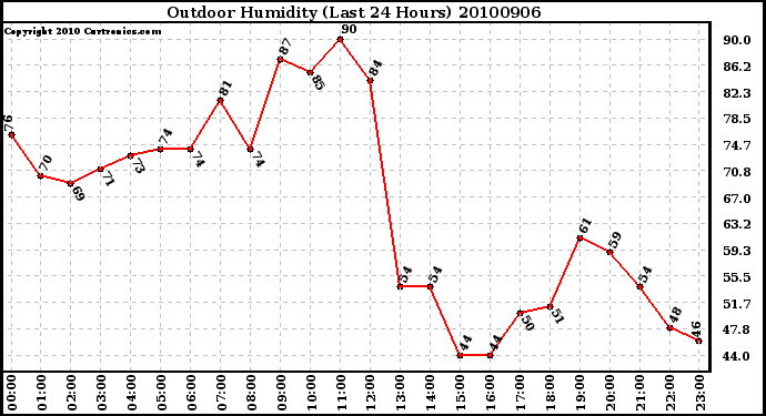 Milwaukee Weather Outdoor Humidity (Last 24 Hours)