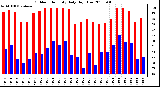 Milwaukee Weather Outdoor Humidity Daily High/Low