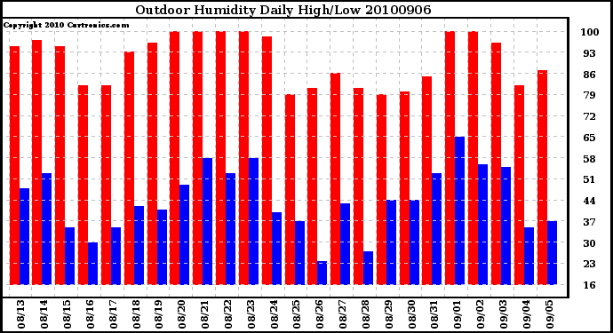 Milwaukee Weather Outdoor Humidity Daily High/Low