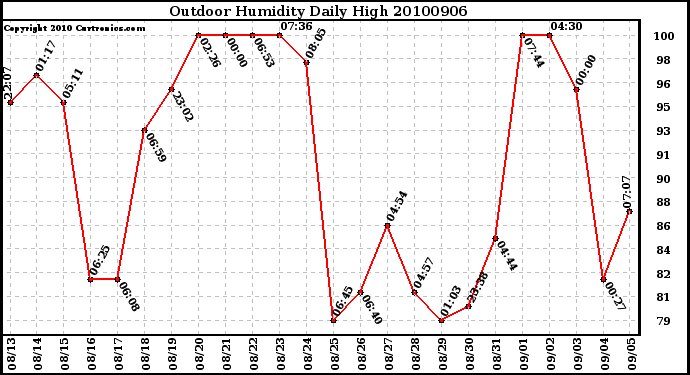 Milwaukee Weather Outdoor Humidity Daily High