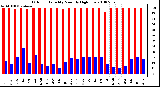 Milwaukee Weather Outdoor Humidity Monthly High/Low