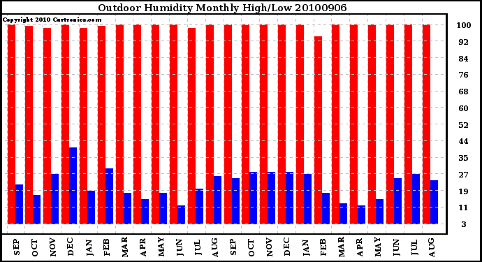 Milwaukee Weather Outdoor Humidity Monthly High/Low