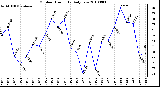 Milwaukee Weather Outdoor Humidity Daily Low