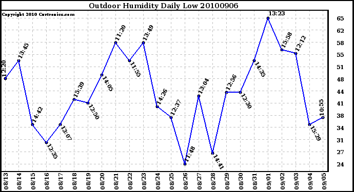 Milwaukee Weather Outdoor Humidity Daily Low