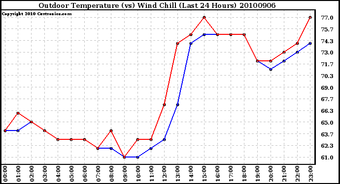 Milwaukee Weather Outdoor Temperature (vs) Wind Chill (Last 24 Hours)