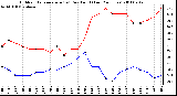 Milwaukee Weather Outdoor Temperature (vs) Dew Point (Last 24 Hours)