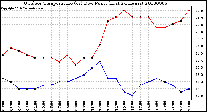 Milwaukee Weather Outdoor Temperature (vs) Dew Point (Last 24 Hours)