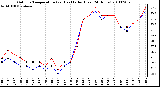 Milwaukee Weather Outdoor Temperature (vs) Heat Index (Last 24 Hours)