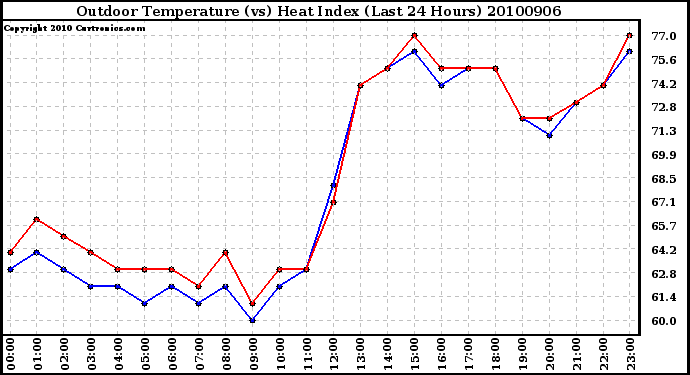 Milwaukee Weather Outdoor Temperature (vs) Heat Index (Last 24 Hours)