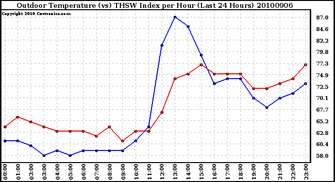 Milwaukee Weather Outdoor Temperature (vs) THSW Index per Hour (Last 24 Hours)