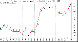 Milwaukee Weather Outdoor Temperature per Hour (Last 24 Hours)