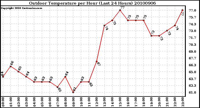 Milwaukee Weather Outdoor Temperature per Hour (Last 24 Hours)