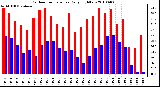 Milwaukee Weather Outdoor Temperature Daily High/Low