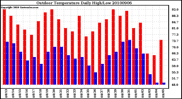 Milwaukee Weather Outdoor Temperature Daily High/Low