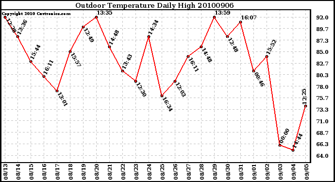 Milwaukee Weather Outdoor Temperature Daily High