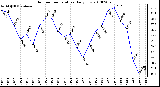 Milwaukee Weather Outdoor Temperature Daily Low