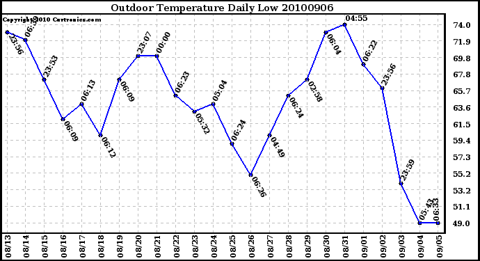 Milwaukee Weather Outdoor Temperature Daily Low