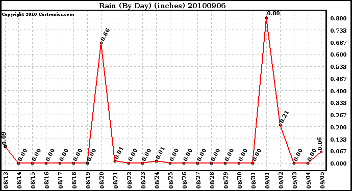 Milwaukee Weather Rain (By Day) (inches)