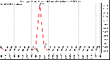 Milwaukee Weather Rain per Hour (Last 24 Hours) (inches)