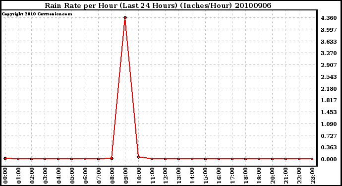 Milwaukee Weather Rain Rate per Hour (Last 24 Hours) (Inches/Hour)