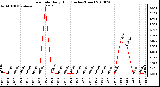 Milwaukee Weather Rain Rate Daily High (Inches/Hour)