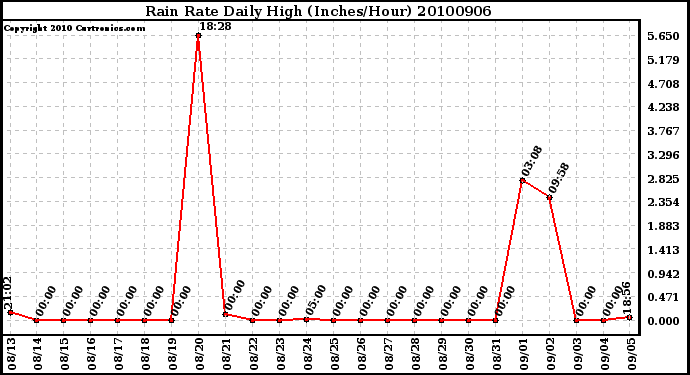 Milwaukee Weather Rain Rate Daily High (Inches/Hour)