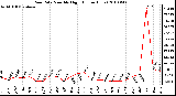 Milwaukee Weather Rain Rate Monthly High (Inches/Hour)