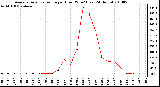 Milwaukee Weather Average Solar Radiation per Hour W/m2 (Last 24 Hours)