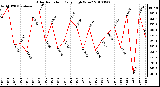 Milwaukee Weather Solar Radiation Daily High W/m2