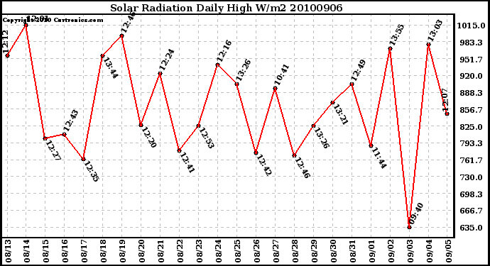 Milwaukee Weather Solar Radiation Daily High W/m2