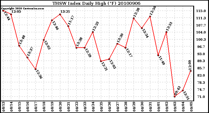 Milwaukee Weather THSW Index Daily High (F)