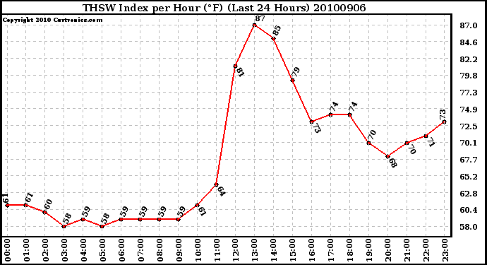 Milwaukee Weather THSW Index per Hour (F) (Last 24 Hours)