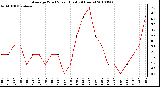 Milwaukee Weather Average Wind Speed (Last 24 Hours)