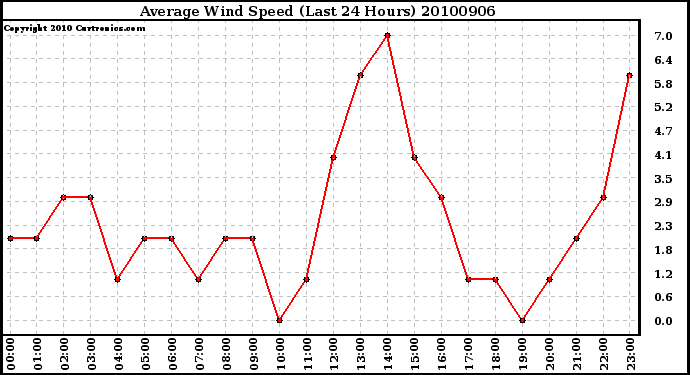 Milwaukee Weather Average Wind Speed (Last 24 Hours)