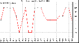 Milwaukee Weather Wind Direction (By Day)