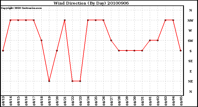 Milwaukee Weather Wind Direction (By Day)