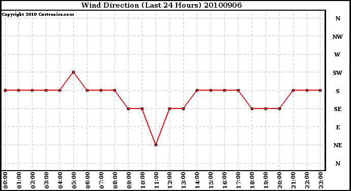 Milwaukee Weather Wind Direction (Last 24 Hours)