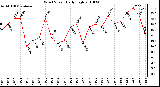 Milwaukee Weather Wind Speed Daily High