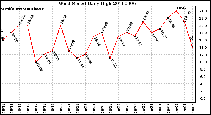 Milwaukee Weather Wind Speed Daily High