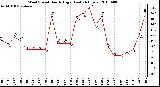 Milwaukee Weather Wind Speed Hourly High (Last 24 Hours)