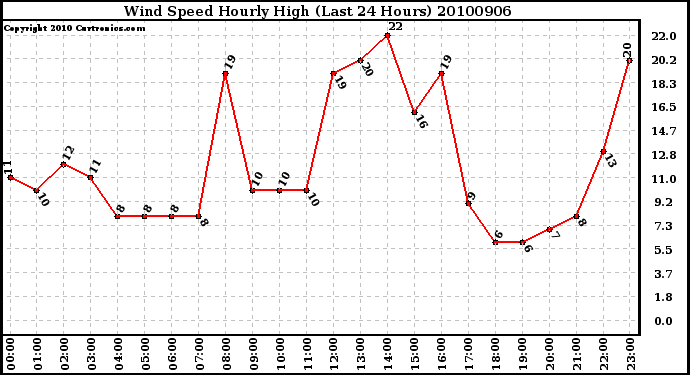 Milwaukee Weather Wind Speed Hourly High (Last 24 Hours)