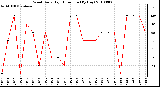 Milwaukee Weather Wind Daily High Direction (By Day)