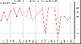 Milwaukee Weather Wind Monthly High Direction (By Month)