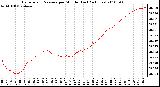 Milwaukee Weather Barometric Pressure per Minute (Last 24 Hours)