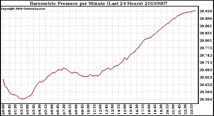 Milwaukee Weather Barometric Pressure per Minute (Last 24 Hours)