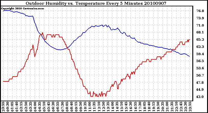 Milwaukee Weather Outdoor Humidity vs. Temperature Every 5 Minutes