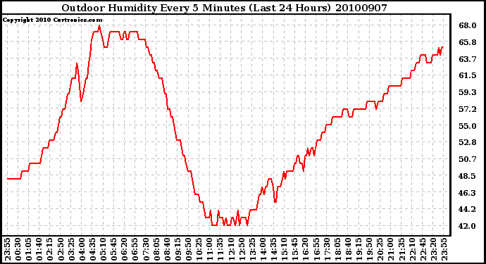 Milwaukee Weather Outdoor Humidity Every 5 Minutes (Last 24 Hours)